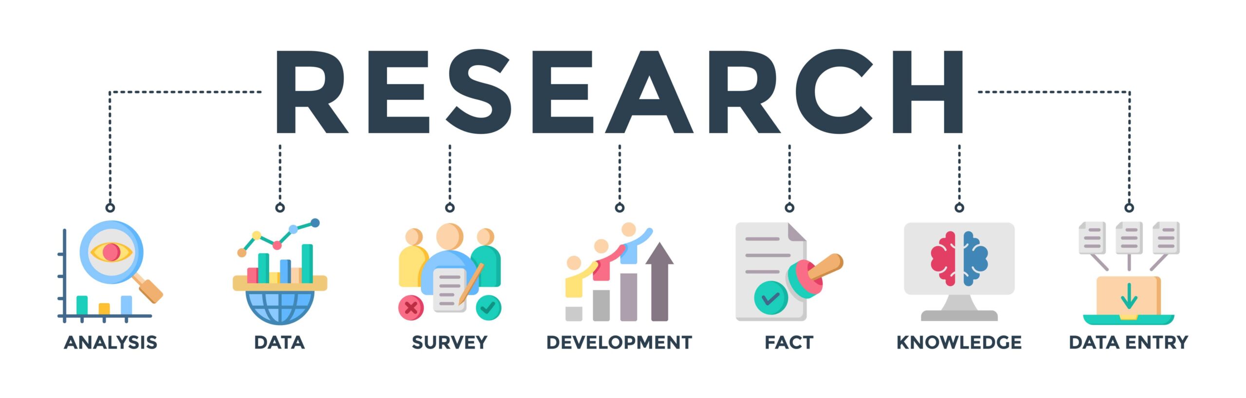 Research Steps and the research Proposal and the complete Guidelines to write it 